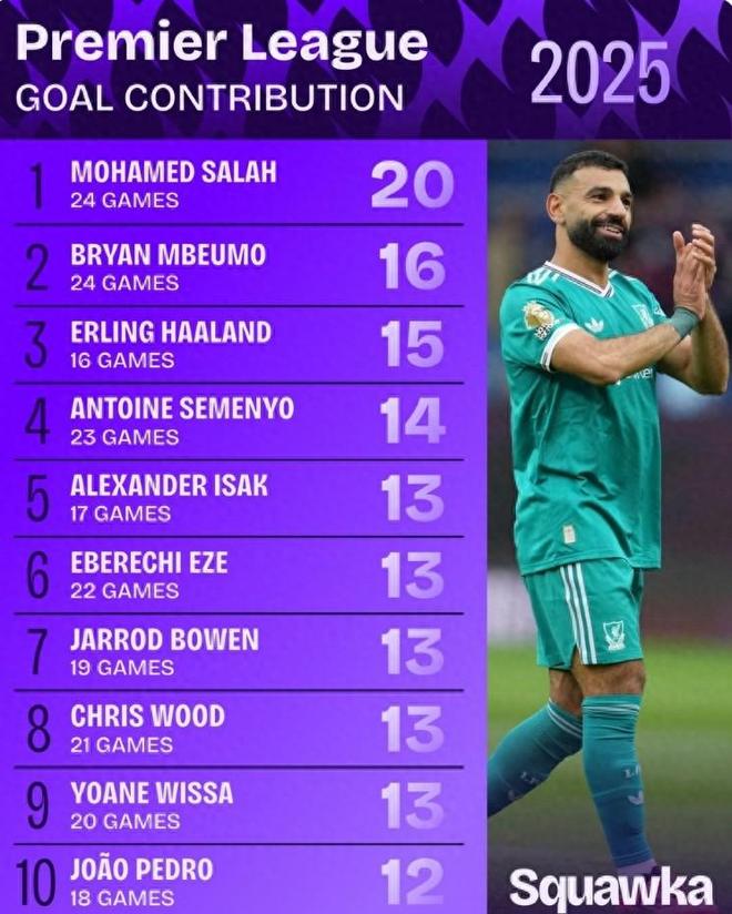 曼联碾压美国，萨拉赫绝境逆转